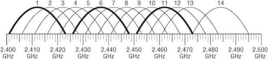 7 Dicas Para Configurar Seu Fortiap 1 Channel Allocation –2.4Ghz