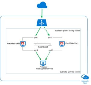 Fortinet Azure HA
