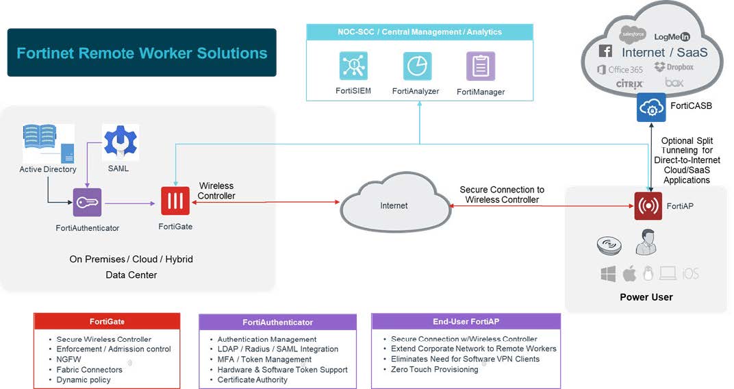 Implementacao Fortinet acesso remoto avancado