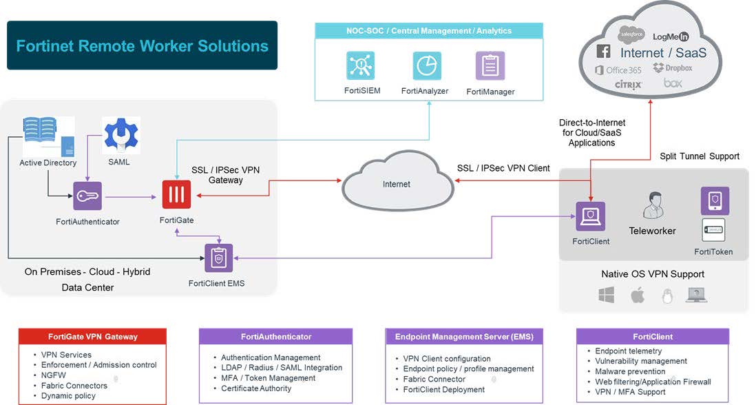 Trabalho e acesso remoto com Fortinet