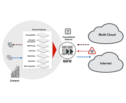 SD WAN Fortinet