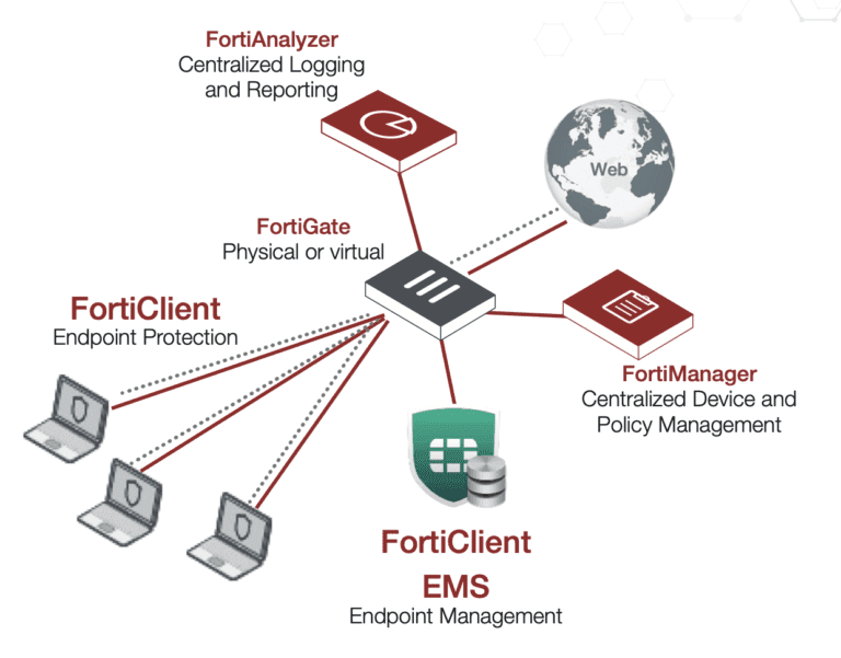 FortiClient VPN Forti One IT