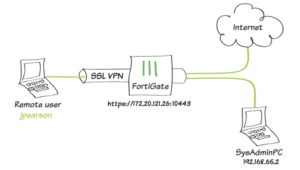 VPN SSL Fortigate