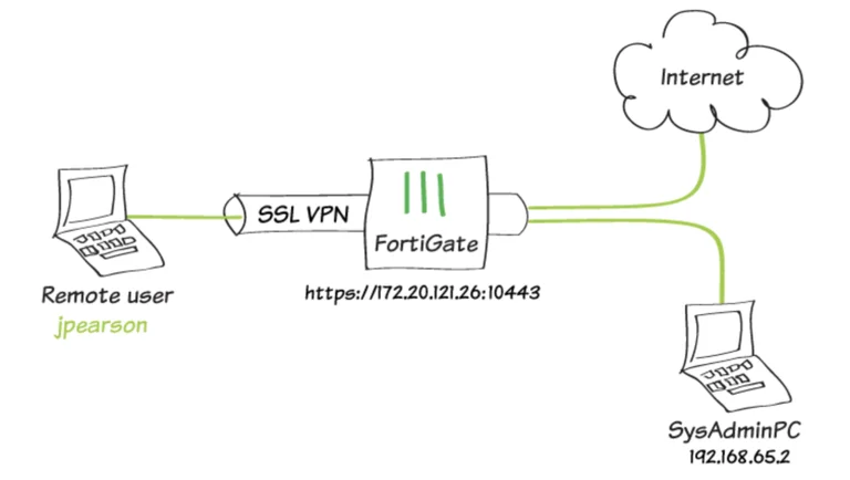 SSL VPN web tunnel mode 768